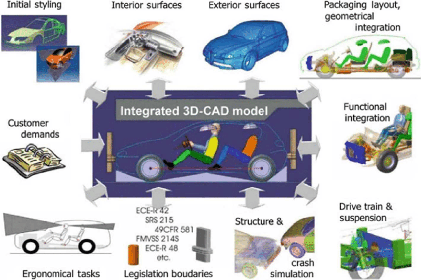 3D cad integration